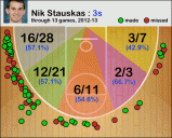 Shot Chart